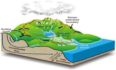 watershed diagram